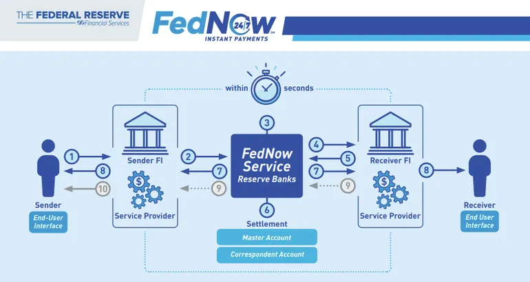 FedNow Success Hinges on Nonbank Access and Cross-Border Integration, Warns Wise Policy Lead